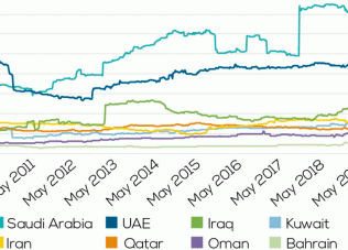 Gulf Projects Index plunges amid Covid-19
