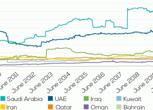 Gulf Projects Index continues to decline