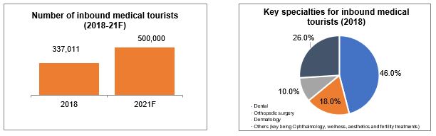 uae medical tourism spending