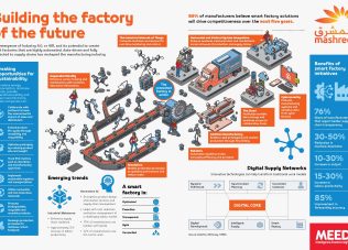 Building the factory of the future